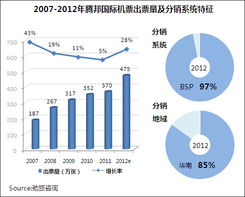 2012年中國(guó)主要在線旅行商機(jī)票業(yè)務(wù)研究報(bào)告發(fā)布